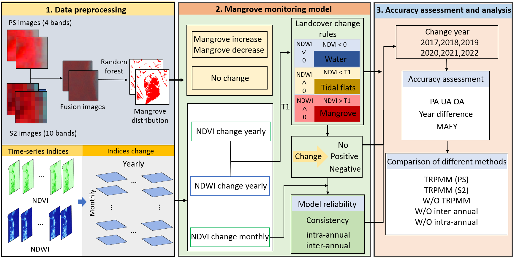 TRPMM workflow